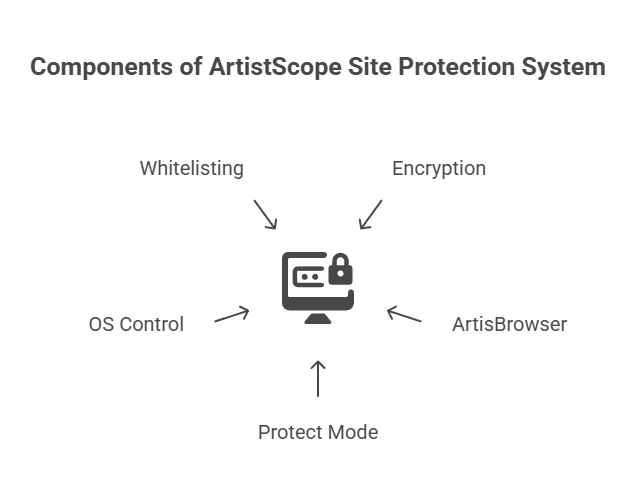 Components of ArtistScope Site Protection System