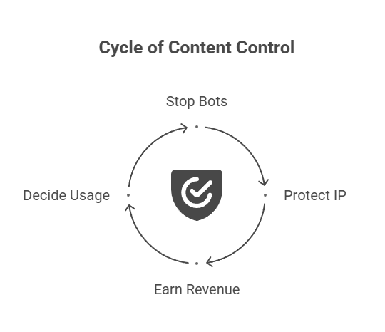 Cycle of Content Control