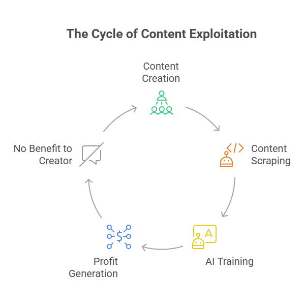 The cycle of content exploitation