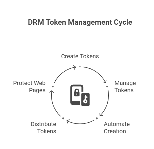 DRM Token Management Cycle