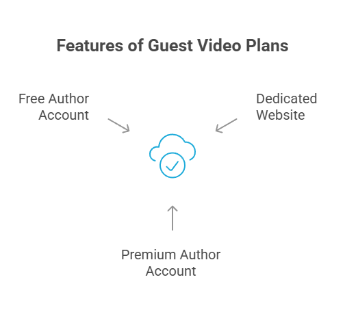 Features of Guest Video Plans