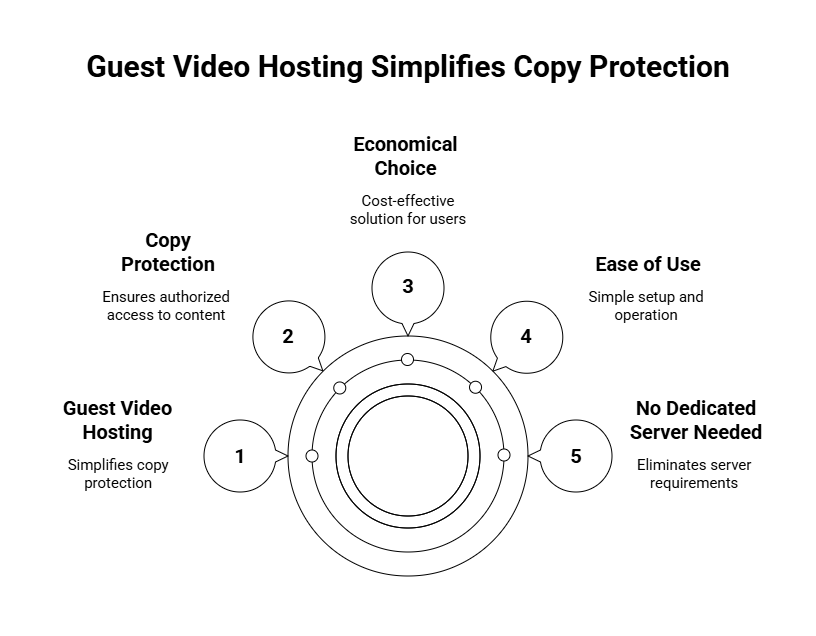 Guest Video Hosting Simplifies Copy Protection