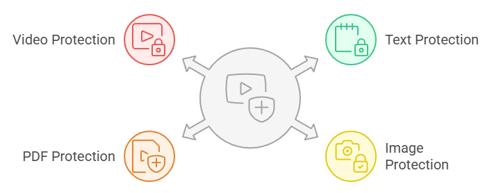 Copy protect all media on a wb page