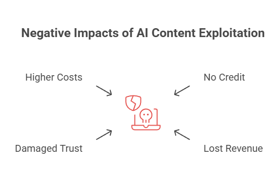 Negative Impacts of AI Content Exploitation