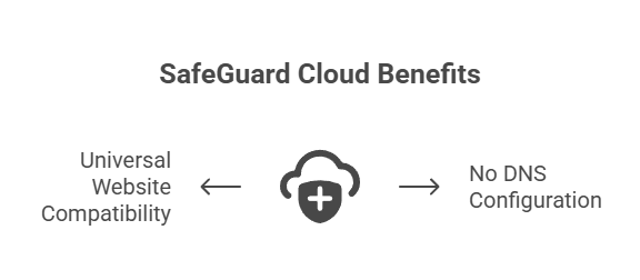 SafeGuard Cloud Benefits