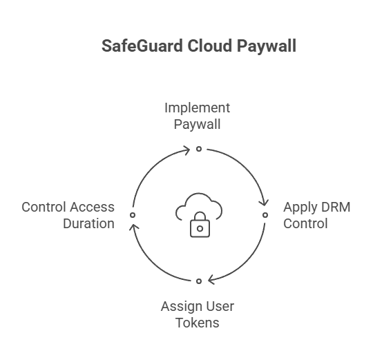 SafeGuard Cloud Paywall