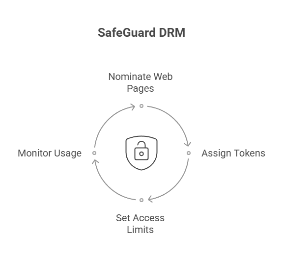 SafeGuard DRM