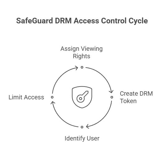 SafeGuard DRM Access Control Cycle