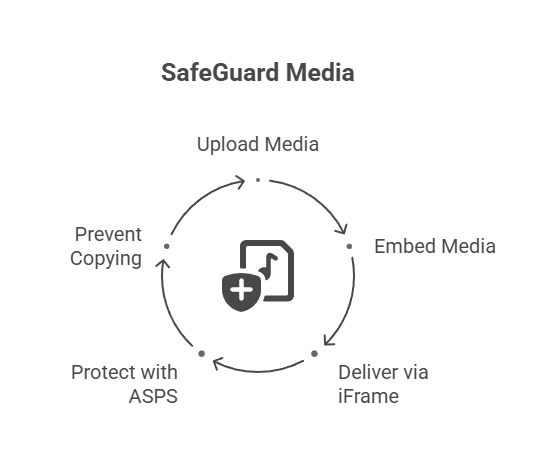 SafeGuard Media