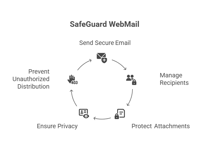SafeGuard Webmail