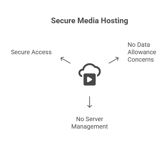 Secure Media Hosting