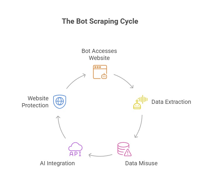 The Bot Scraping Cycle