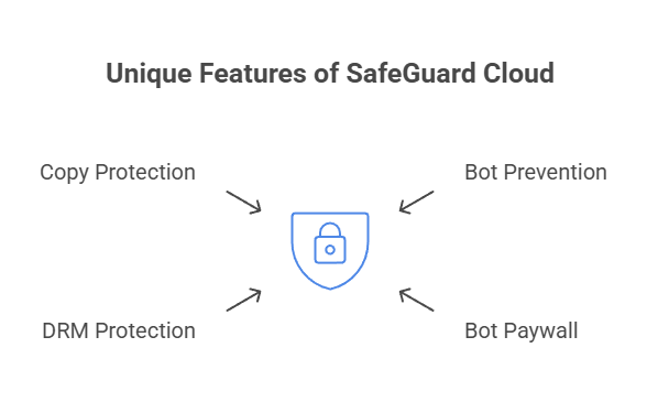 Unique Features of SafeGuard Cloud