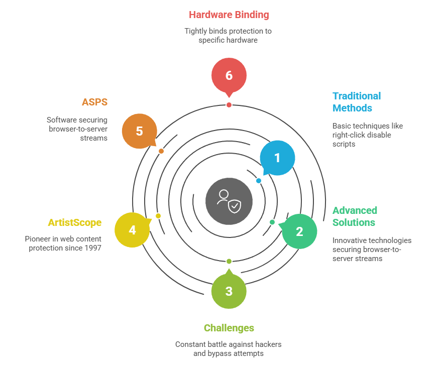 Methods for copy protecting web content
