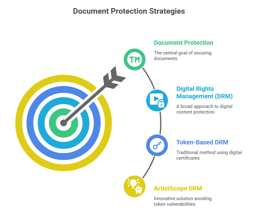 Document protection strategies