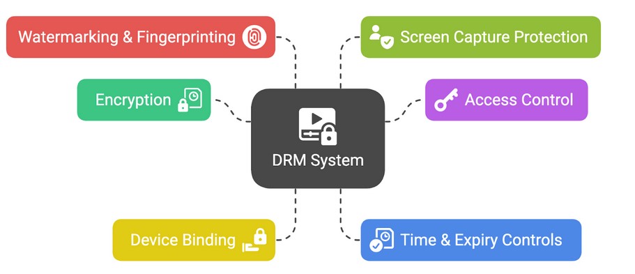 Digital rights management layers