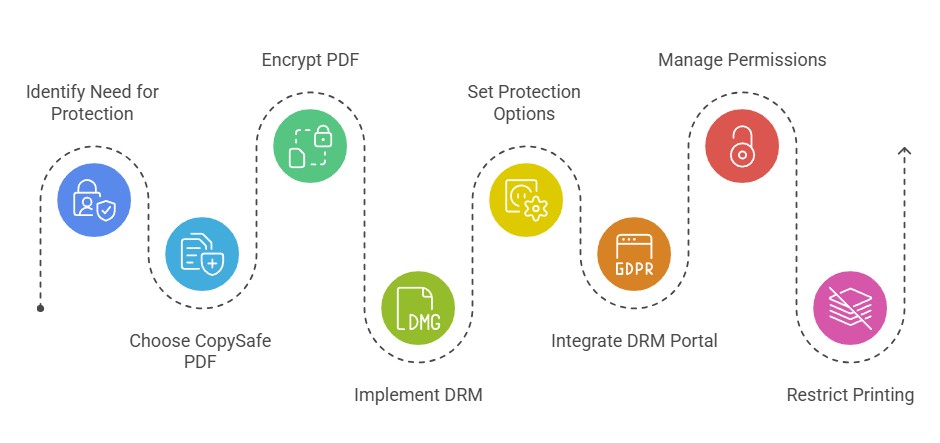 PDF protection process