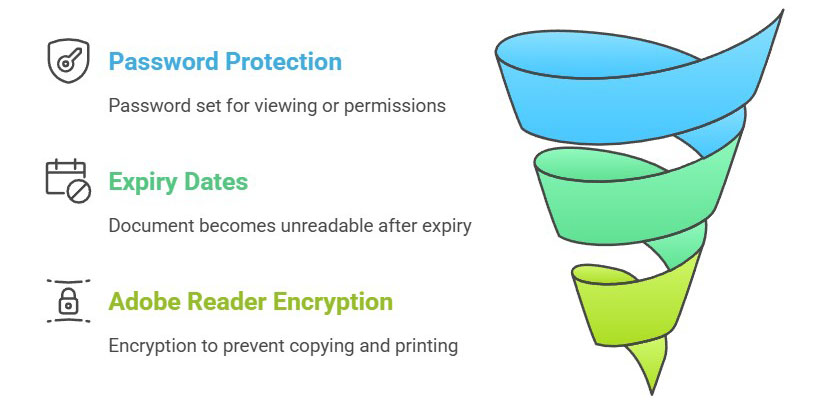 Simple PDF protection methods